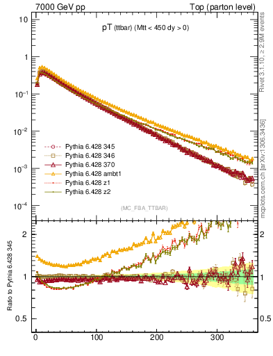 Plot of pTttbar in 7000 GeV pp collisions