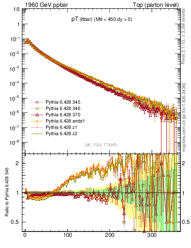 Plot of pTttbar in 1960 GeV ppbar collisions