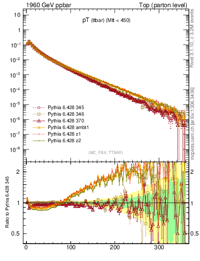 Plot of pTttbar in 1960 GeV ppbar collisions