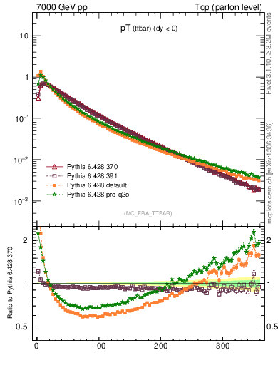 Plot of pTttbar in 7000 GeV pp collisions