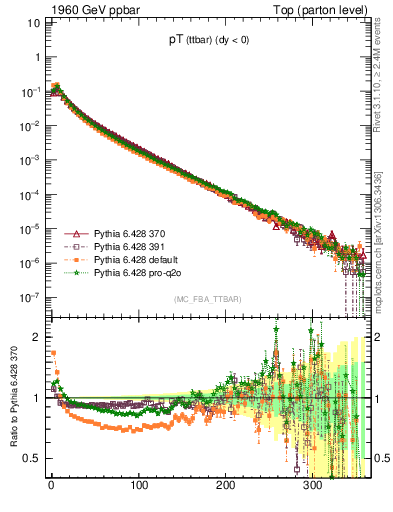 Plot of pTttbar in 1960 GeV ppbar collisions