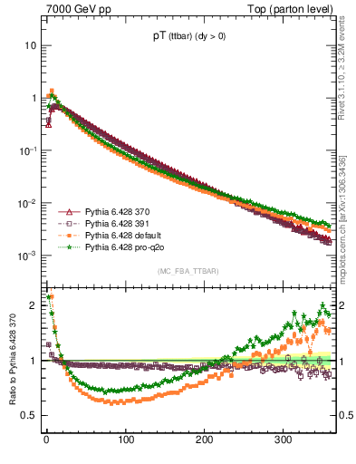 Plot of pTttbar in 7000 GeV pp collisions