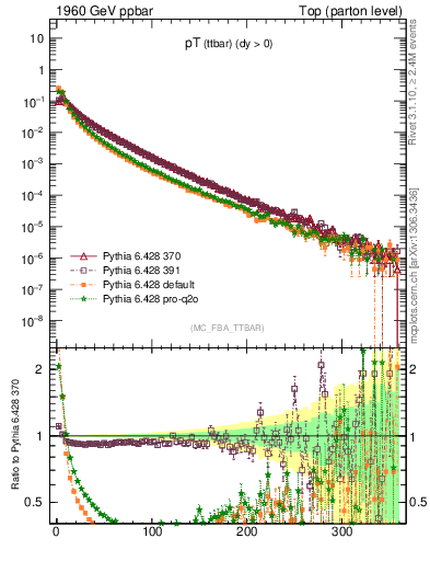 Plot of pTttbar in 1960 GeV ppbar collisions