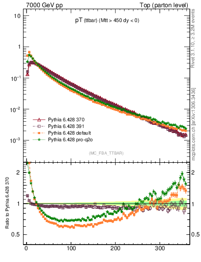 Plot of pTttbar in 7000 GeV pp collisions