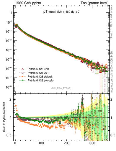 Plot of pTttbar in 1960 GeV ppbar collisions