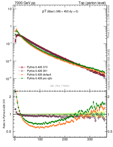 Plot of pTttbar in 7000 GeV pp collisions