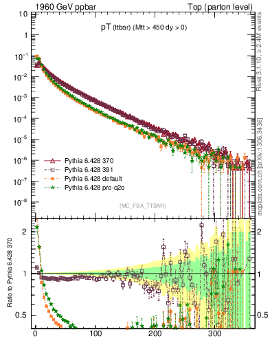 Plot of pTttbar in 1960 GeV ppbar collisions