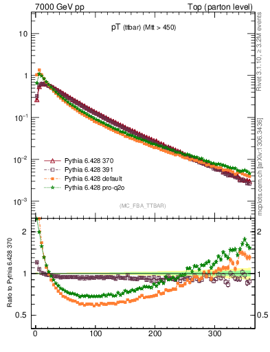 Plot of pTttbar in 7000 GeV pp collisions