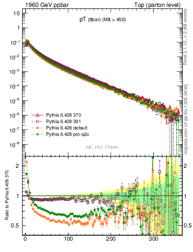 Plot of pTttbar in 1960 GeV ppbar collisions