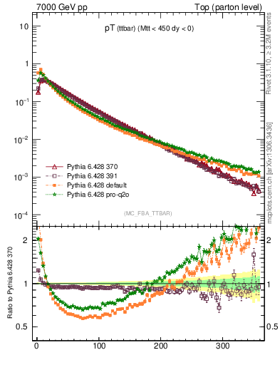 Plot of pTttbar in 7000 GeV pp collisions