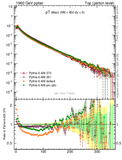 Plot of pTttbar in 1960 GeV ppbar collisions