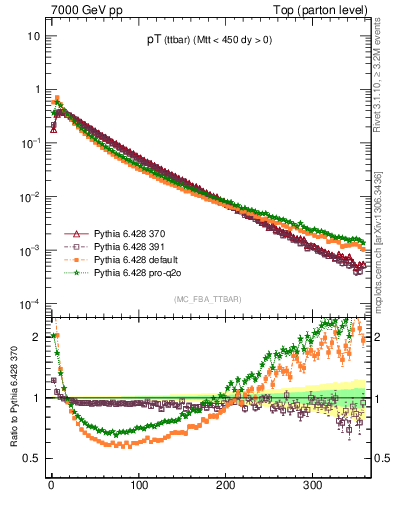 Plot of pTttbar in 7000 GeV pp collisions