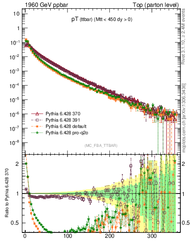 Plot of pTttbar in 1960 GeV ppbar collisions