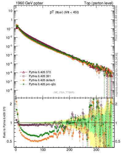 Plot of pTttbar in 1960 GeV ppbar collisions