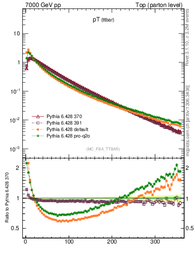 Plot of pTttbar in 7000 GeV pp collisions