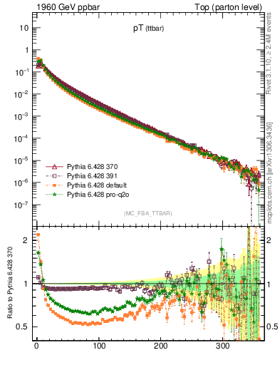 Plot of pTttbar in 1960 GeV ppbar collisions