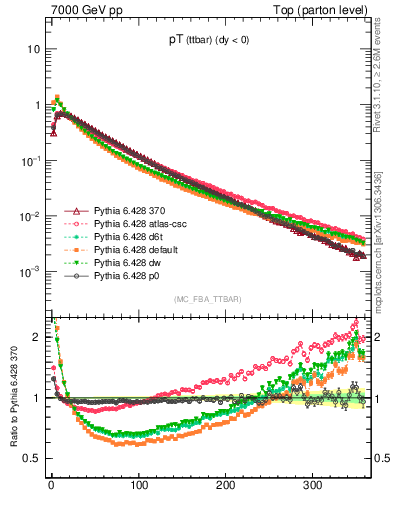 Plot of pTttbar in 7000 GeV pp collisions