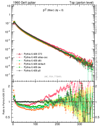 Plot of pTttbar in 1960 GeV ppbar collisions