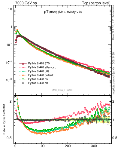 Plot of pTttbar in 7000 GeV pp collisions