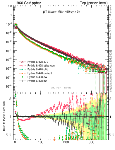 Plot of pTttbar in 1960 GeV ppbar collisions