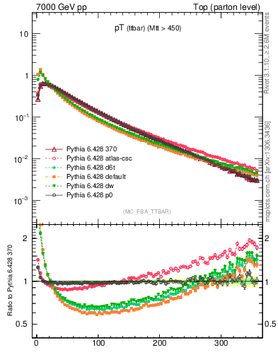 Plot of pTttbar in 7000 GeV pp collisions