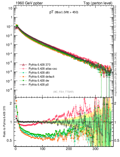 Plot of pTttbar in 1960 GeV ppbar collisions