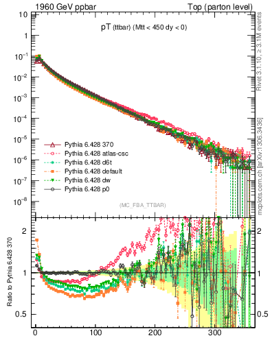 Plot of pTttbar in 1960 GeV ppbar collisions