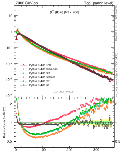 Plot of pTttbar in 7000 GeV pp collisions