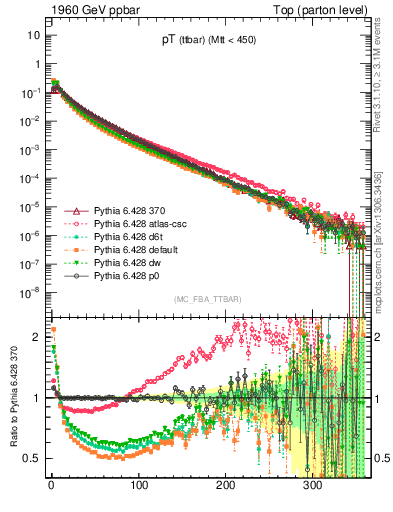 Plot of pTttbar in 1960 GeV ppbar collisions