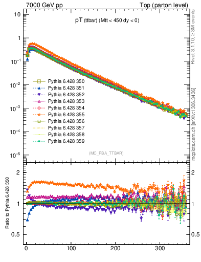 Plot of pTttbar in 7000 GeV pp collisions