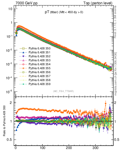 Plot of pTttbar in 7000 GeV pp collisions