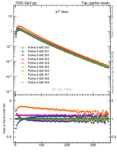 Plot of pTttbar in 7000 GeV pp collisions