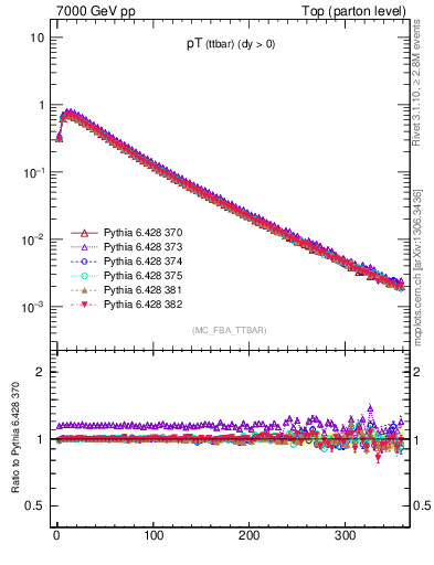 Plot of pTttbar in 7000 GeV pp collisions