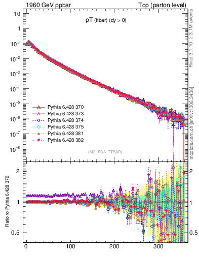 Plot of pTttbar in 1960 GeV ppbar collisions