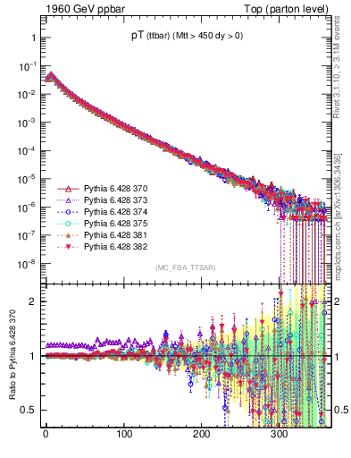 Plot of pTttbar in 1960 GeV ppbar collisions