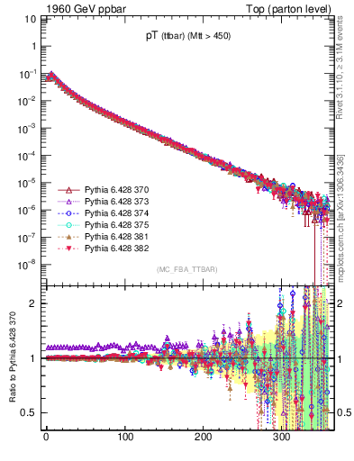 Plot of pTttbar in 1960 GeV ppbar collisions