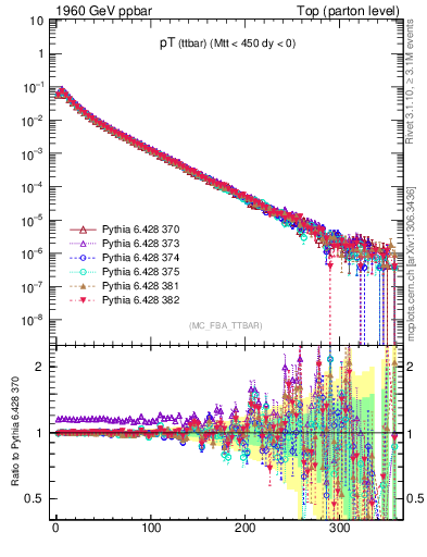 Plot of pTttbar in 1960 GeV ppbar collisions