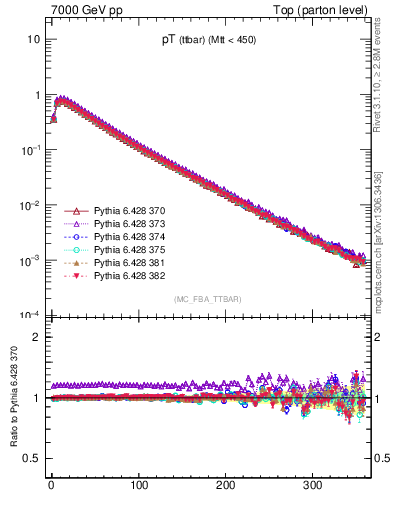 Plot of pTttbar in 7000 GeV pp collisions