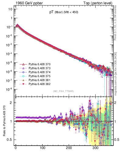 Plot of pTttbar in 1960 GeV ppbar collisions