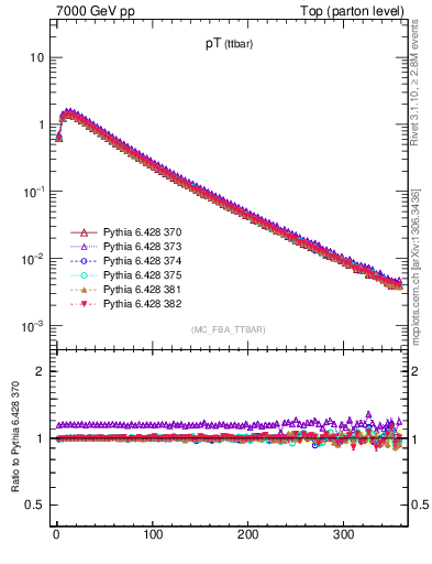 Plot of pTttbar in 7000 GeV pp collisions