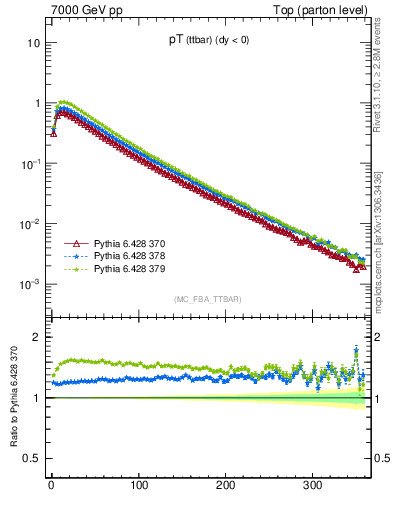 Plot of pTttbar in 7000 GeV pp collisions