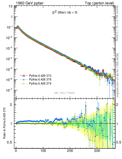 Plot of pTttbar in 1960 GeV ppbar collisions