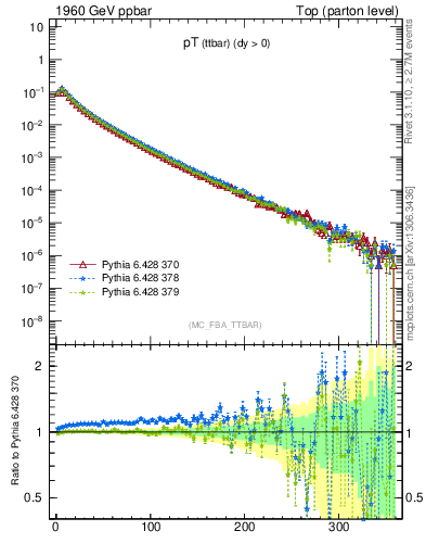 Plot of pTttbar in 1960 GeV ppbar collisions