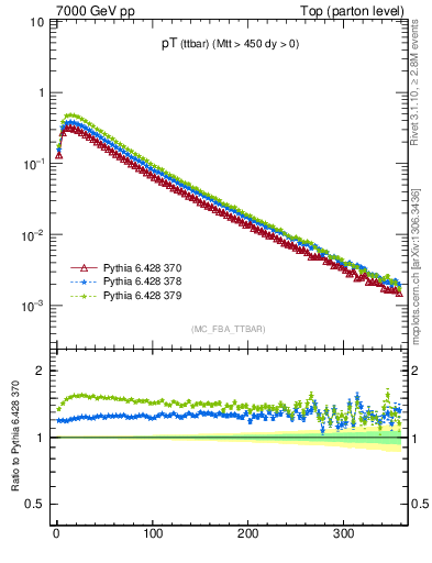 Plot of pTttbar in 7000 GeV pp collisions