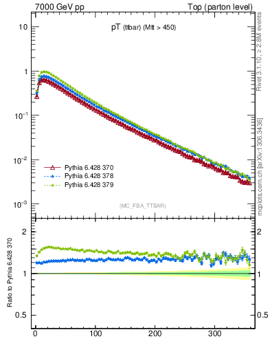 Plot of pTttbar in 7000 GeV pp collisions