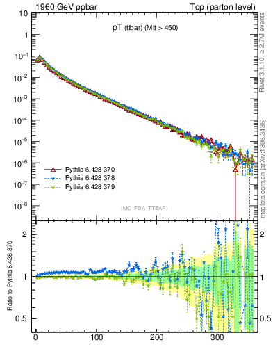 Plot of pTttbar in 1960 GeV ppbar collisions