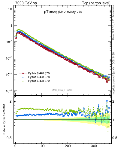 Plot of pTttbar in 7000 GeV pp collisions