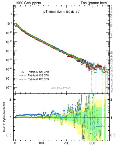 Plot of pTttbar in 1960 GeV ppbar collisions