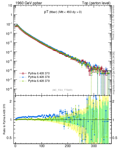 Plot of pTttbar in 1960 GeV ppbar collisions