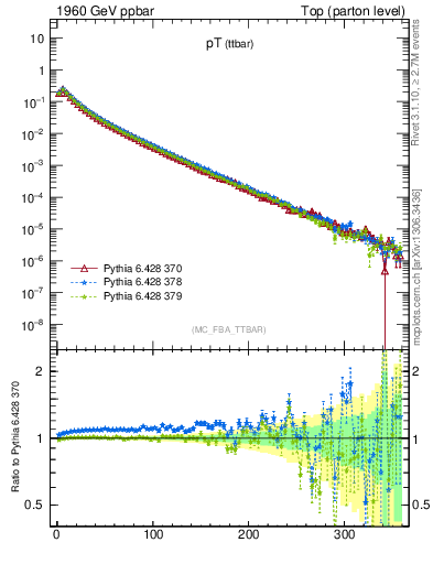 Plot of pTttbar in 1960 GeV ppbar collisions